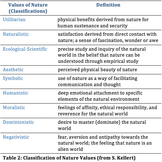 Table 2: a range of human values for nature