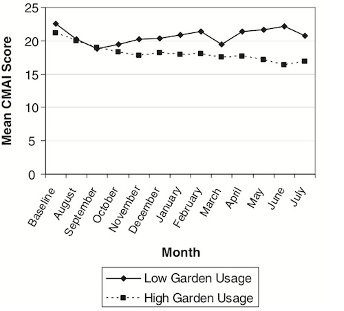 Figure1_nature and agitation in dementia patients