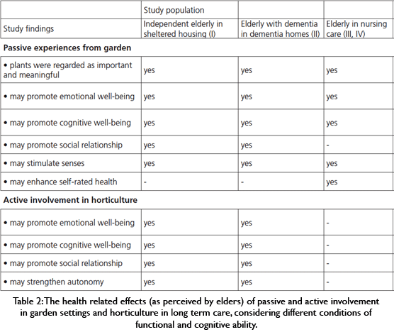 Table 2: elders, long term care, gardens and benefits