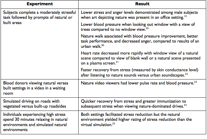 Table 1: Summary of positive nearby nature effects