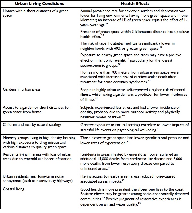 Table 2_nearby nature and postive health effects