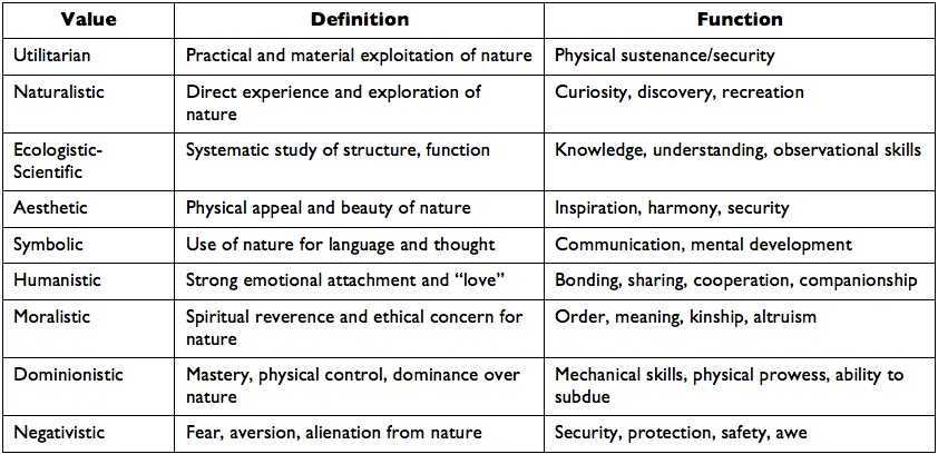 Table 1_Kellert's nature values