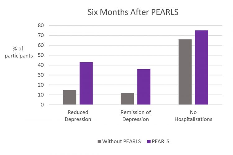 Graph showing results of PEARLS vs no PEARLS participation six months after PEARLS participants completed the program. 15% of people NOT in PEARLS reduced their depression, while 43% of people in PEARLS reduced their depression. 12% of people NOT in PEARLS achieved depression remission, while 36% of people in PEARLS achieved depression remission. 66% of participants NOT in PEARLS went without any hospitalizations of any kind, while 75% of PEARLS participants went without hospitalizations of any kind.