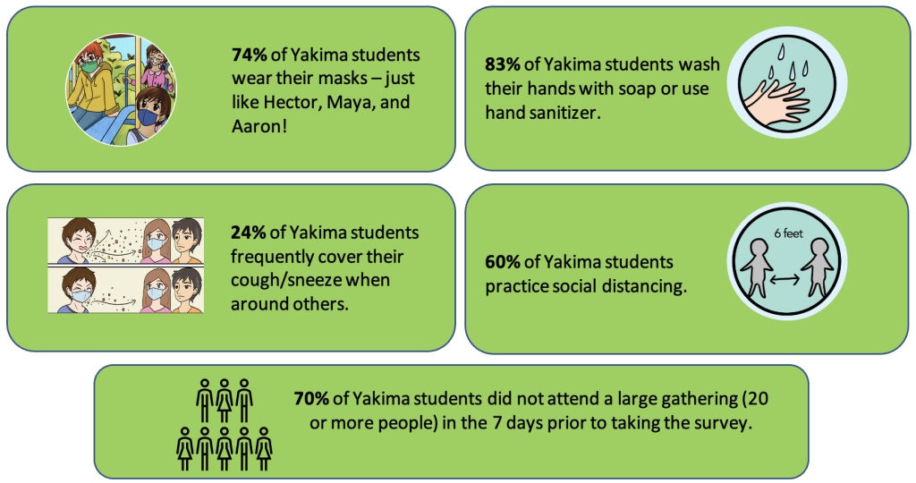 74 percent of Yakima students wear their masks. 83 percent of Yakima students wash their hands with soap or sanitizer. 24 percent of Yakima students cover their mouth when they cough or sneeze. 60 percent of Yakima students practice social distancing. 70 percent of Yakima students try to avoid large gatherings