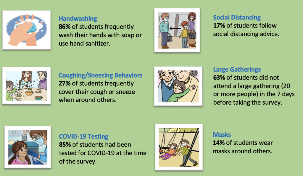 86 percent of students frequently wash their hands with soap or sanitizer. 27 percent of students cover their cough or sneeze. 85 percent of students had been tested for covid 19. 17 percent of students practice social distancing. 63 percent of students avoid large gatherings. 14 percent of students wear masks around others.