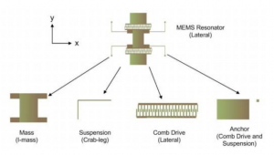 Case-Based Reasoning for the Design of Micro-Electro-Mechanical Systems