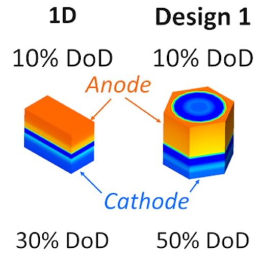 Modeling Current Density Non-Uniformities to Understand High-Rate Limitations in 3D Interdigitated Lithium-ion Batteries