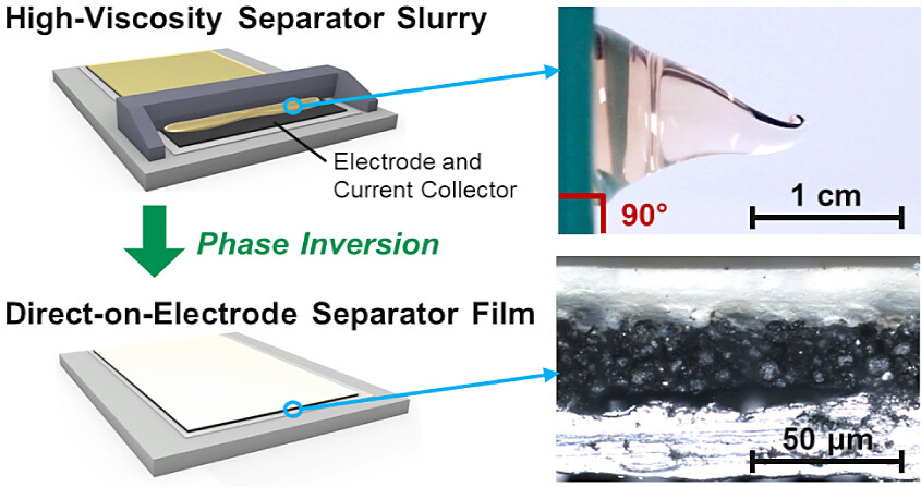 High-Viscosity Phase Inversion Separators for Freestanding and Direct-on-Electrode Manufacturing in Lithium-Ion Batteries