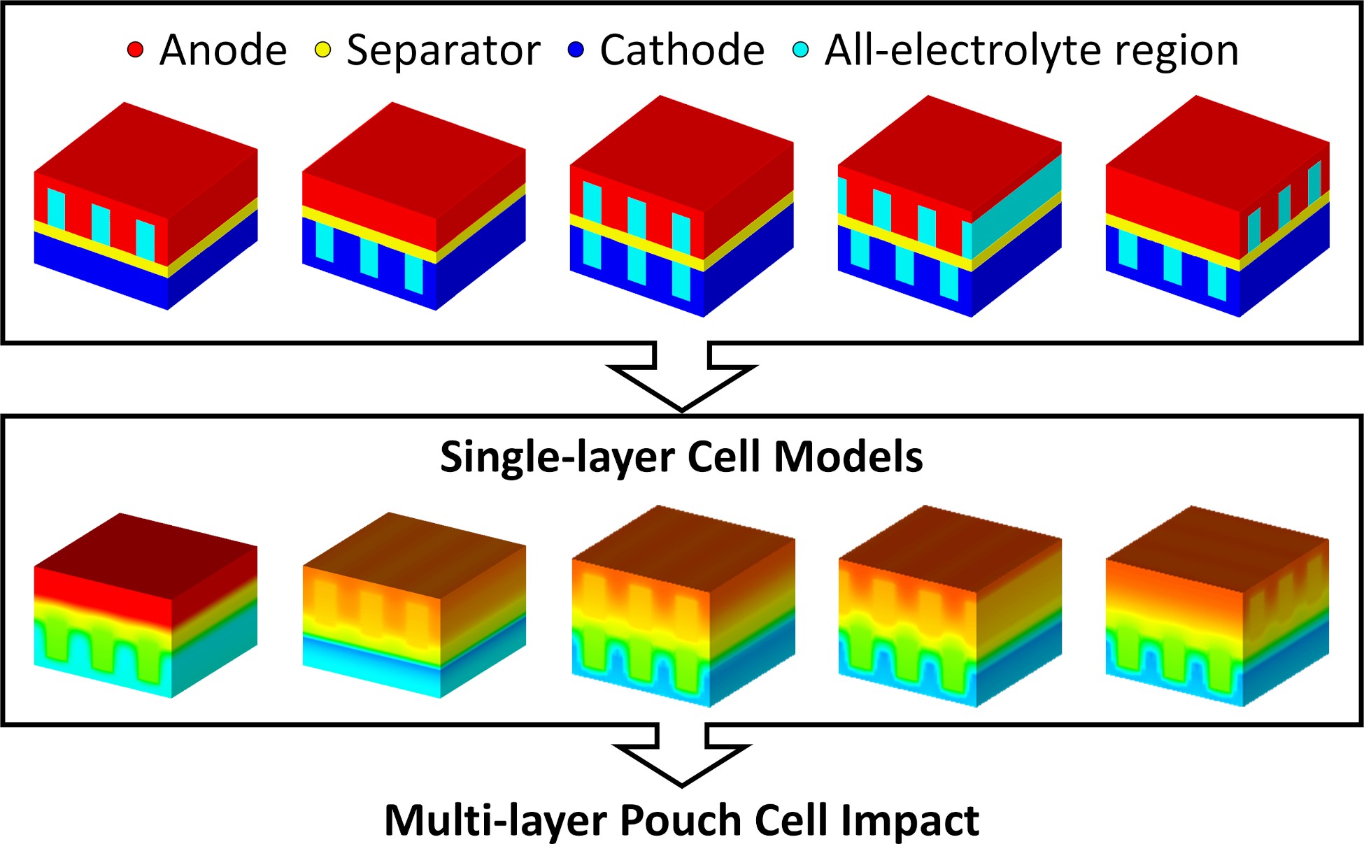 Computational Analysis of Anode and Cathode Structuring Effects on Charge and Discharge in GraphitetextbarLiNi0.6Mn0.2Co0.2O2 Batteries
