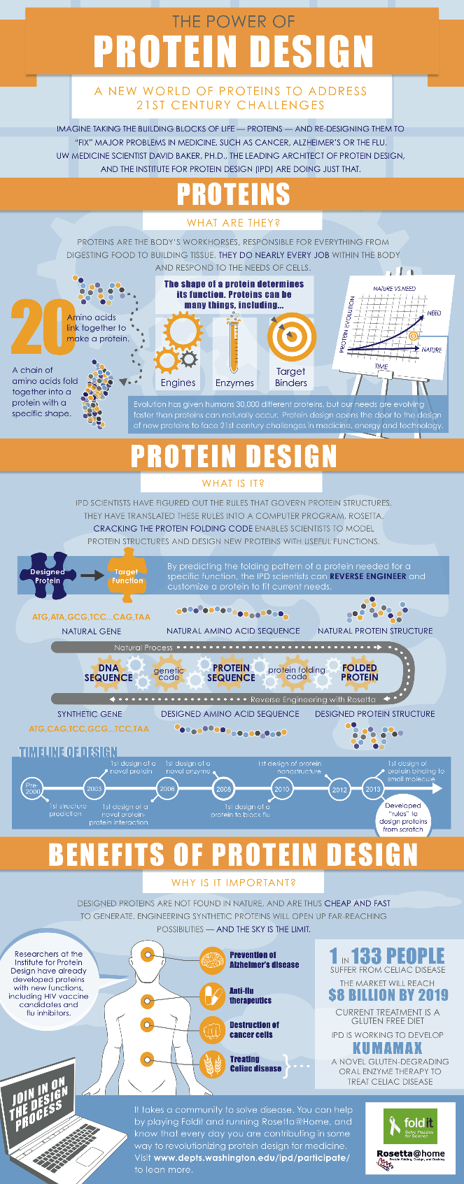Institute for Protein Design Infograph