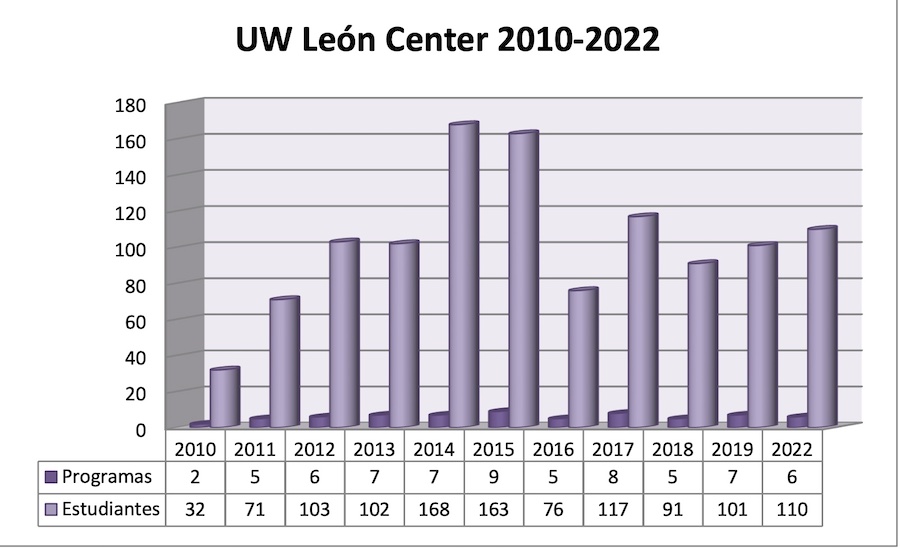 León Programs from 2010 to 2022