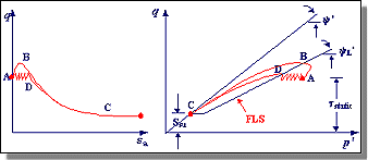 Cyclic and monotonic induced Flow Failure