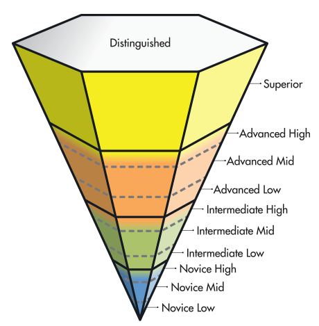 ACTFL pyramid proficiency scale