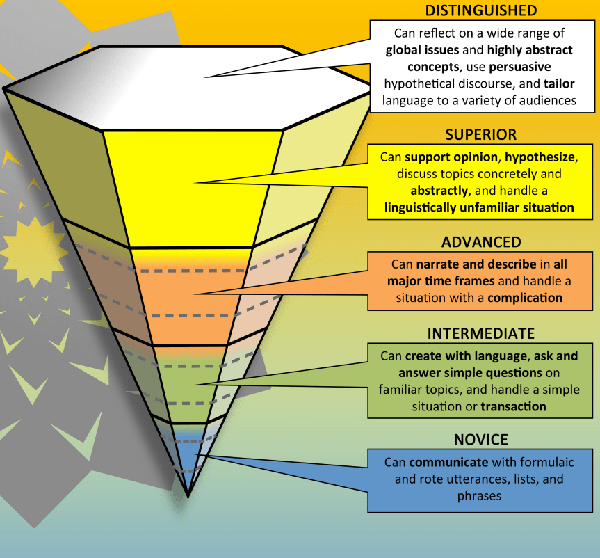 ACTFL pyramid proficiency scale with level descriptions