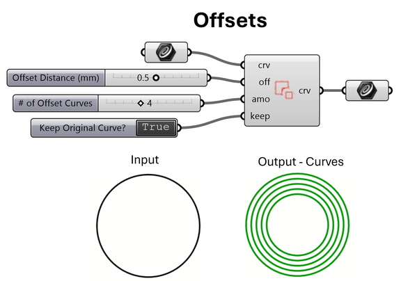 Offsets
