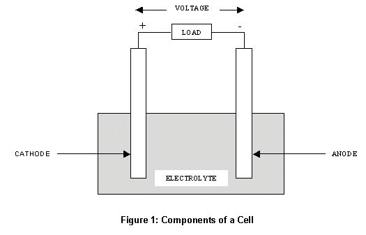 Composition of Battery, Parts of Battery