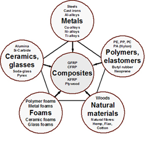 20 Types of Materials - Simplicable