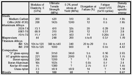 Common Material Density Chart