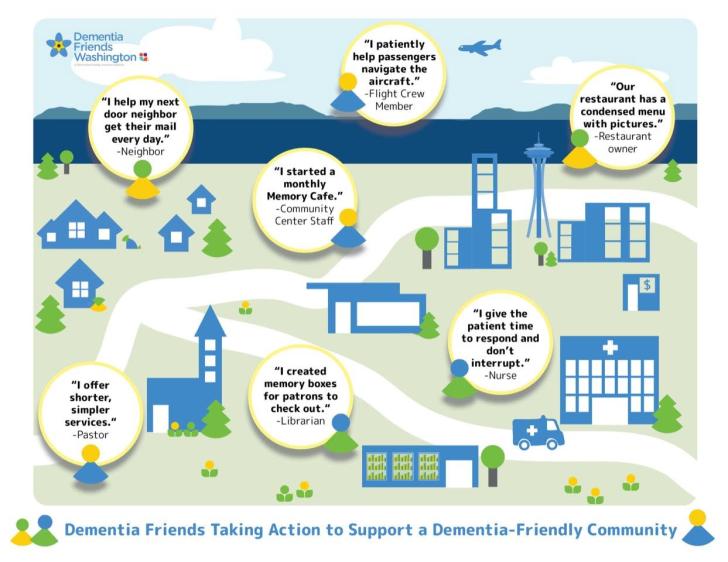 Houses with speech bubbles with text on different ways people have taken actions to make communities more dementia-friendly