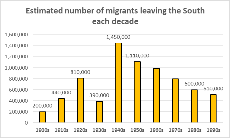 What were some of the reasons African Americans left the South during the Great migration?