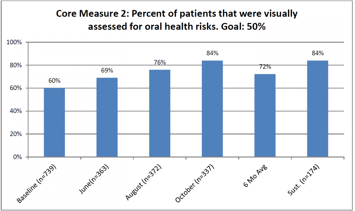Idaho Teaches Medical Providers About Oral Health