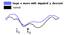 giant a wave with impaired y descent