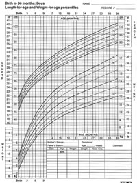 weight- and length-for-age charts