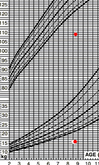 Weight- and stature-for-age charts