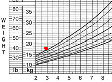 weight-for-age chart