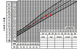 Sarah: weight-for-length chart