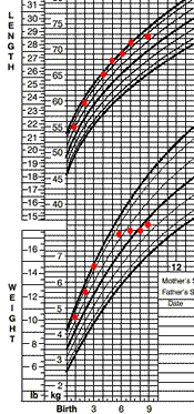 Sarah: weight- and length-for-age charts