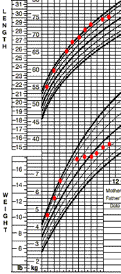 Sarah: weight- and length-for-age charts