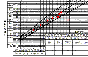 Sarah: weight-for-length chart