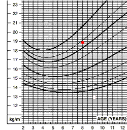 Mary: BMI-for-age chart
