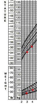Julie: weight- and height-for-age charts