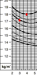 Julie; BMI-for-age chart
