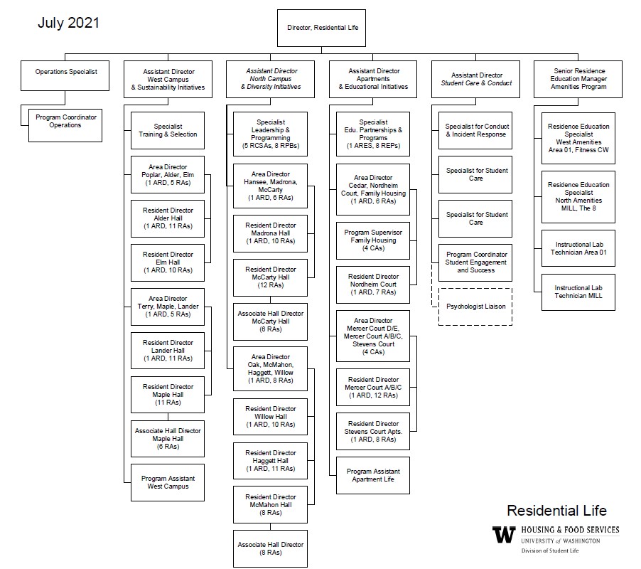 Our Philosophy | Resident Director Recruitment