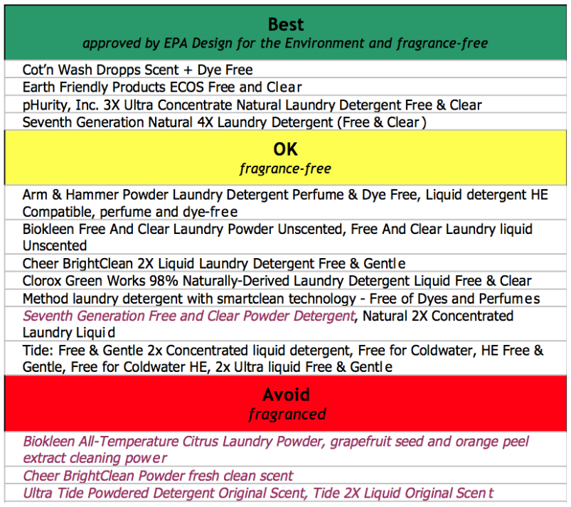 SEED ranked detergents