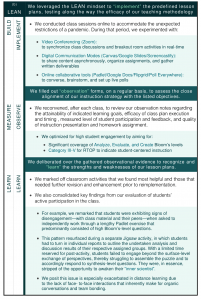 We leveraged the LEAN mindset to “implement” the predefined lesson plans, testing along the way the efficacy of our teaching methodology.
