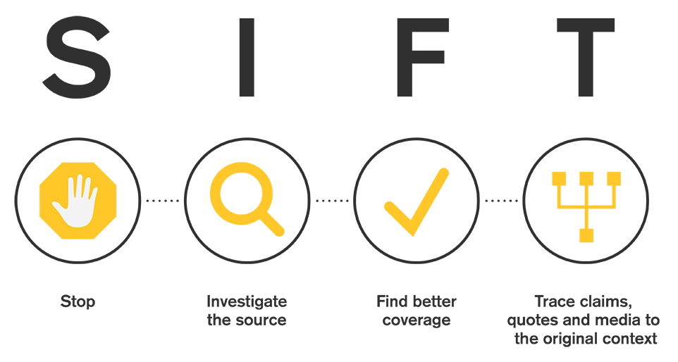 Using SIFT to Make Sense of Social Media