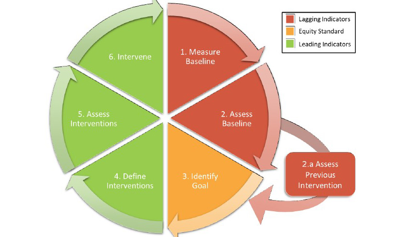 A graphic that shows the relationship between leading and lagging indicators in the Transportation Equity Planning Cycle