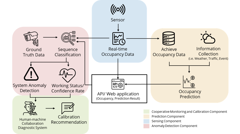 Integration of the anomaly detection and calibration framework within the existing TPIMS architecture.