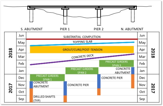 Example of a model linear scheduling method diagram