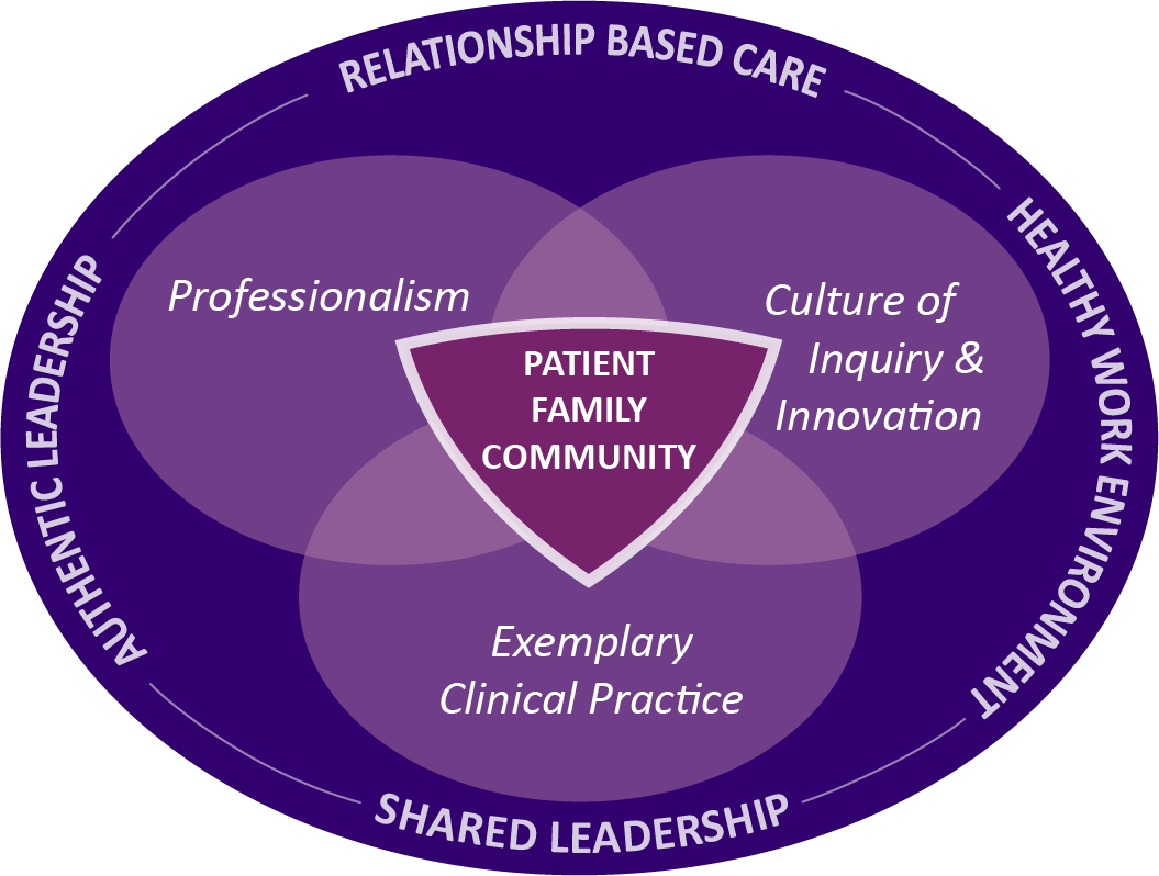 UWMC Professional Practice Model diagram showing an outer grey ring containing four phrases: relationship-based care, healthy work environment, shared leadership, and authentic leadership. There are three overlapping circles inside this ring forming a venn diagram. One is labeled Professionalism, the next is labeled Culture of Inquiry and Innovation, and the third is labeled Exemplary Clinical Practice. Where they overlap is labeled Patient, Family, and Community.