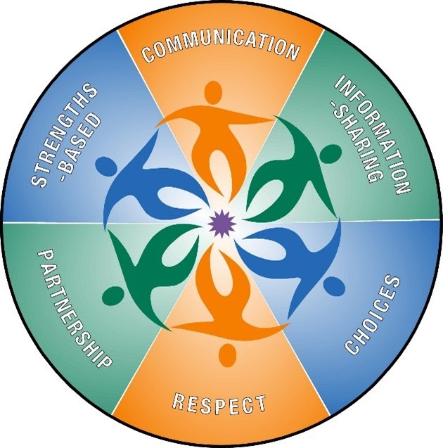 circular graphic illustrating six interconnected PFCC core concepts: Communication, Information sharing, Choices, Respect, Partnership, and Strengths-based.