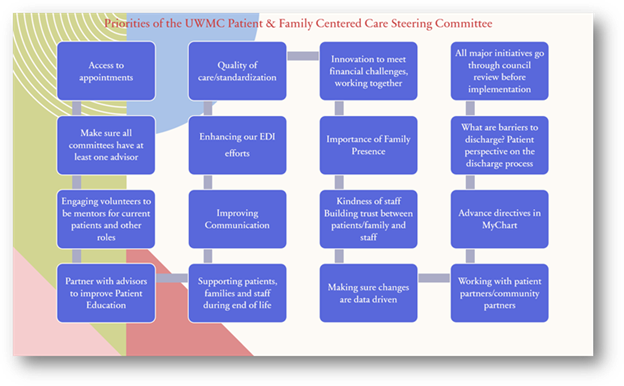 A chart showing a progressive relationship between the following concepts: Access to appointments; Make sure all committees have at least one advisor; Engaging volunteers to be mentors for current patients and other roles; partner with advisors to improve patient education; supporting patients, families, and staff during end of life; improving communication; enhancing our EDI efforts, quality of care/standardization; innovation to meet financial challenges, working together; importance of family presence; kindness of staff building trust between patients/family and staff; making sure changes are data-driven; all major initiatives go through council review before implementation; what are barriers to discharge? Patient perspective on the discharge process; advance directives in MyChart; working with patient partners/community partners.