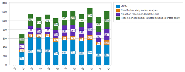 patient safety chart page 1 showing relative patient saefty event rates by month