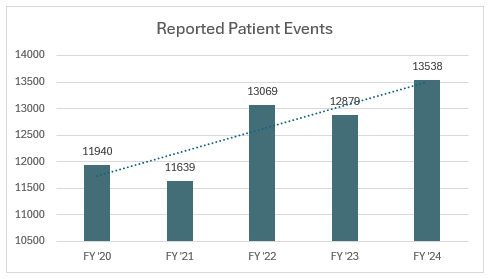 patient safety chart page 2 showing increase in reported patient events from 11,940 in 2020 to 13,538 in 2024