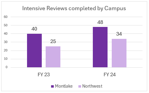 patient safety chart page 3 whowing increase in number of intensive reviews completed in 2023 versus 2024. Northwest increased from 25 to 34 and Montlake increased from 40 to 48.