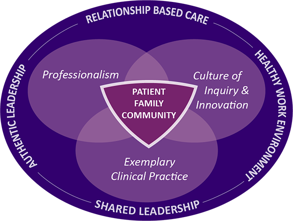 Graphic showing the overlapping relationship of UWMC's work. At the center is a shield titled patient family community. Under that are three overlapping circles labeled Culture of Inquiry and Innovation, Exemplary Clinical Practice, and Professionalism. Around the shield and circles is a border with four labels: Relationship-based care, Healthy Work Environment, Shared Leadership, and Authentic Leadership.